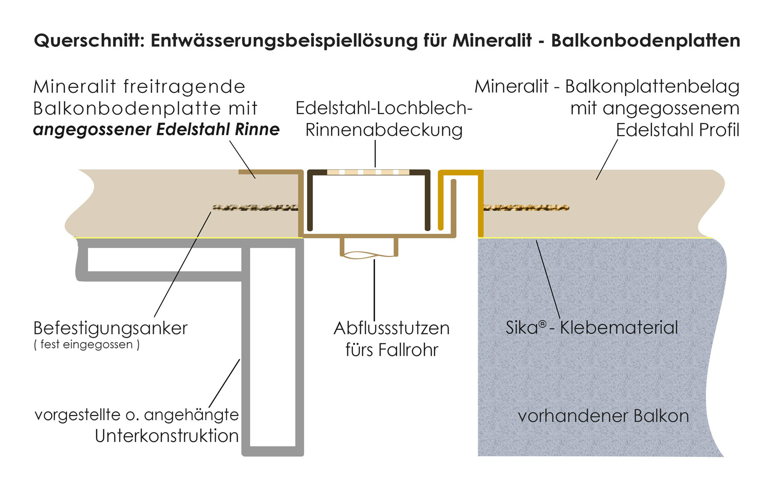 mineralit Balkonsystem mit angegossener Entwässerung